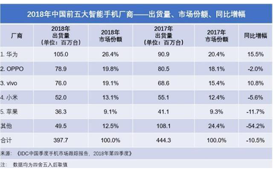2018年中国手机市场份额