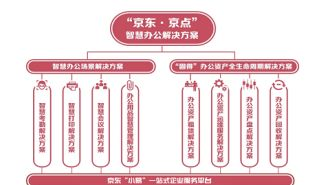 京东发布针对企业办公场景的智慧办公解决方案