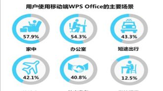 80后、90后成为WPS用户核心