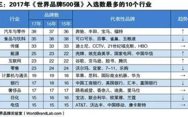 世界品牌实验室发布2017年“五星钻石奖”