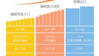 少儿编程项目“核桃编程”完成第二笔融资