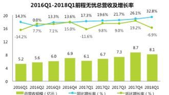 2018年前程无忧总营破8亿！