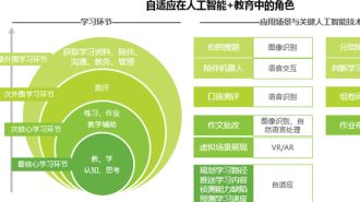 AI+教育的核心是自适应学习？