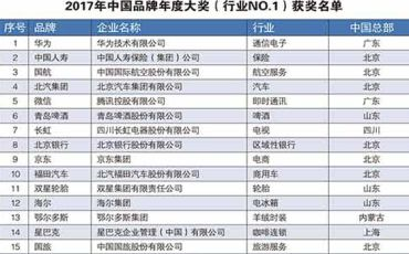 2017年“中国品牌年度大奖”颁布