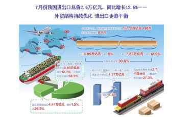 7月数据显示，我国外贸进出口仍保持较快增长