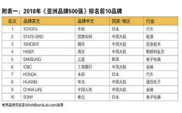 第十三次对亚洲品牌的影响力结果公布   中国、日本和韩国入选品牌最多